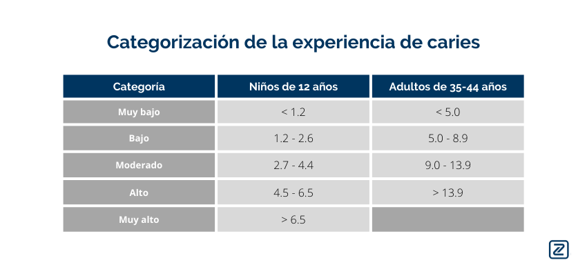 categorización cpod