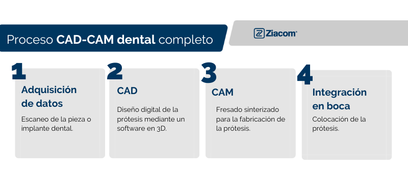 fases tecnología cad-cam